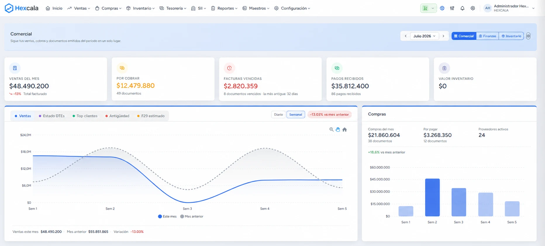 Dashboard comercial de HEXCALA: ventas del mes, cuentas por cobrar, facturas vencidas y pagos recibidos